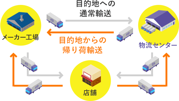 バックホーリング物流